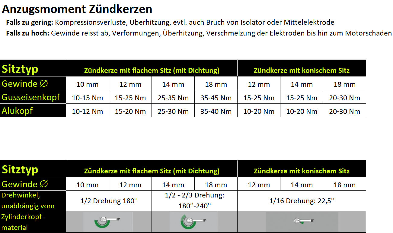 Zndkerzen Wrmewert Tabelle